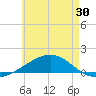 Port St. Joe tide chart for Friday, May 30, 2025