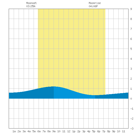 Port St. Joe tide chart for Thursday, May 8, 2025