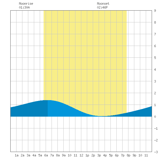 Port St. Joe tide chart for Friday, June 20, 2025