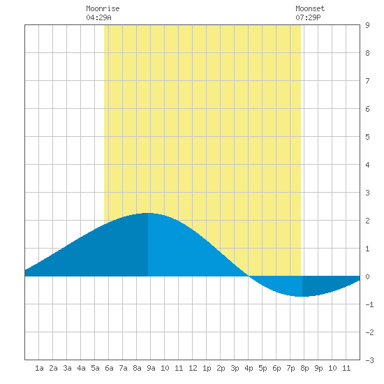 Port St. Joe tide chart for Tuesday, June 24, 2025