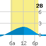 Port St. Joe tide chart for Saturday, June 28, 2025