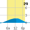 Port St. Joe tide chart for Sunday, June 29, 2025