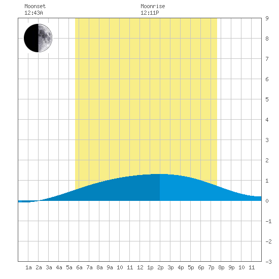 Port St. Joe tide chart for Monday, June 2, 2025