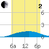 Port St. Joe tide chart for Monday, June 2, 2025
