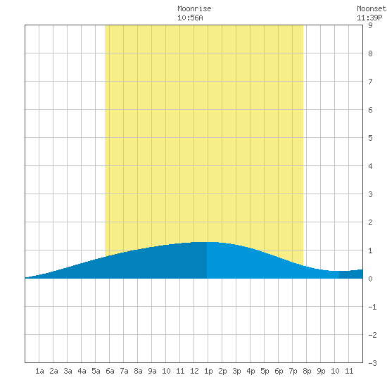 Port St. Joe tide chart for Monday, June 30, 2025