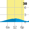Port St. Joe tide chart for Monday, June 30, 2025