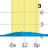 Port St. Joe tide chart for Tuesday, June 3, 2025