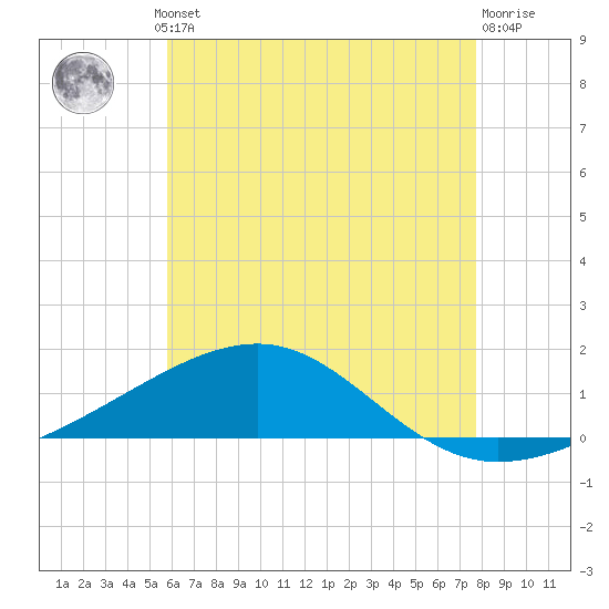 Port St. Joe tide chart for Thursday, July 10, 2025