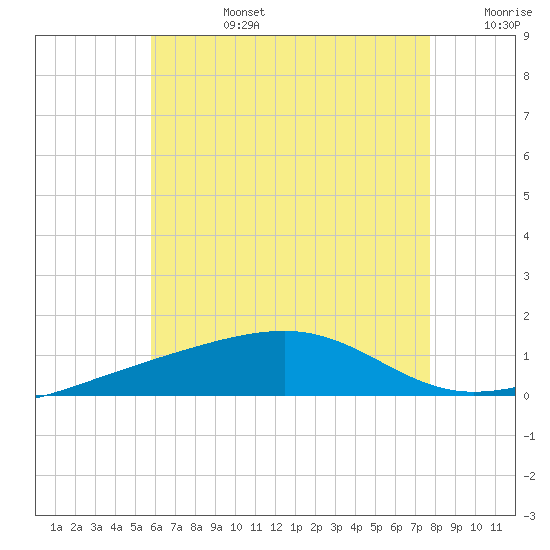Port St. Joe tide chart for Monday, July 14, 2025