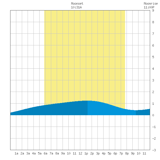 Port St. Joe tide chart for Tuesday, July 15, 2025