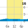 Port St. Joe tide chart for Wednesday, July 16, 2025
