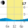 Port St. Joe tide chart for Thursday, July 17, 2025