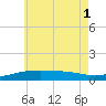 Port St. Joe tide chart for Tuesday, July 1, 2025