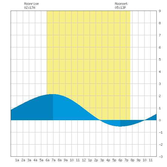 Port St. Joe tide chart for Monday, July 21, 2025