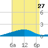 Port St. Joe tide chart for Sunday, July 27, 2025