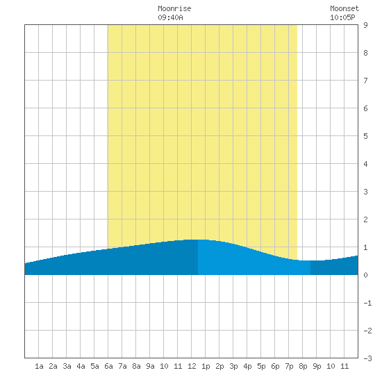 Port St. Joe tide chart for Monday, July 28, 2025
