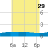 Port St. Joe tide chart for Tuesday, July 29, 2025
