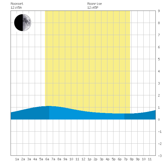Port St. Joe tide chart for Wednesday, July 2, 2025