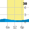 Port St. Joe tide chart for Wednesday, July 30, 2025