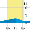 Port St. Joe tide chart for Monday, August 11, 2025