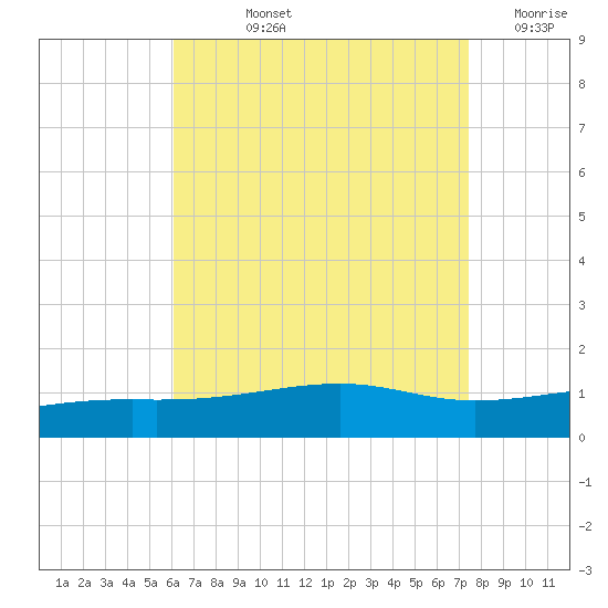 Port St. Joe tide chart for Tuesday, August 12, 2025