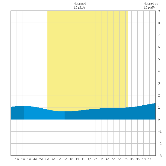 Port St. Joe tide chart for Wednesday, August 13, 2025
