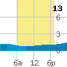 Port St. Joe tide chart for Wednesday, August 13, 2025