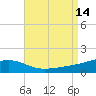 Port St. Joe tide chart for Thursday, August 14, 2025
