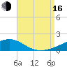 Port St. Joe tide chart for Saturday, August 16, 2025