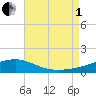 Port St. Joe tide chart for Friday, August 1, 2025