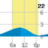 Port St. Joe tide chart for Friday, August 22, 2025