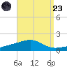 Port St. Joe tide chart for Saturday, August 23, 2025