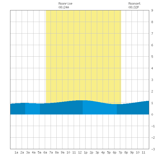 Port St. Joe tide chart for Monday, August 25, 2025