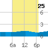 Port St. Joe tide chart for Monday, August 25, 2025