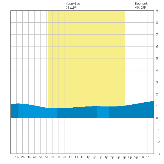 Port St. Joe tide chart for Tuesday, August 26, 2025