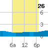 Port St. Joe tide chart for Tuesday, August 26, 2025
