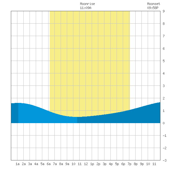 Port St. Joe tide chart for Thursday, August 28, 2025