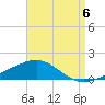Port St. Joe tide chart for Wednesday, August 6, 2025