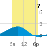 Port St. Joe tide chart for Thursday, August 7, 2025