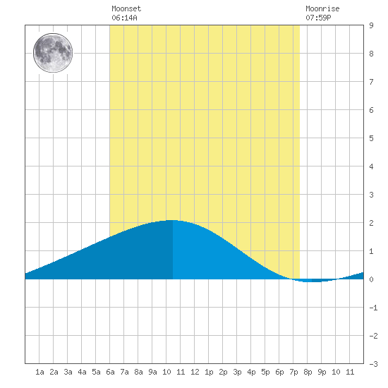 Port St. Joe tide chart for Saturday, August 9, 2025