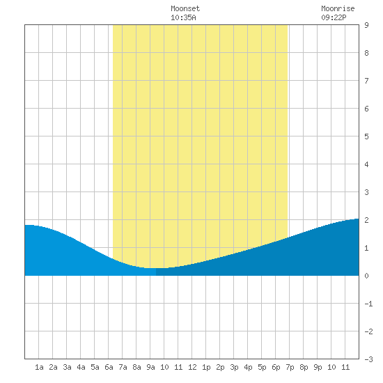 Port St. Joe tide chart for Thursday, September 11, 2025