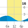 Port St. Joe tide chart for Tuesday, September 16, 2025