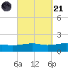 Port St. Joe tide chart for Sunday, September 21, 2025