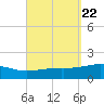 Port St. Joe tide chart for Monday, September 22, 2025