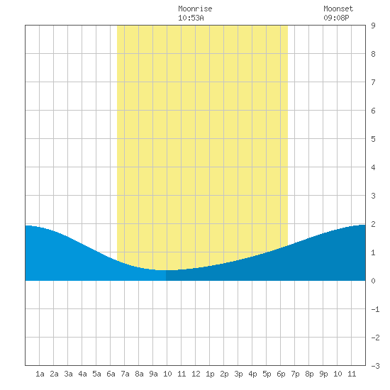 Port St. Joe tide chart for Friday, September 26, 2025
