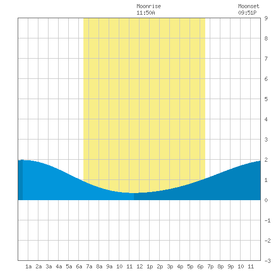 Port St. Joe tide chart for Saturday, September 27, 2025