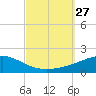 Port St. Joe tide chart for Saturday, September 27, 2025