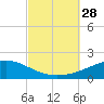 Port St. Joe tide chart for Sunday, September 28, 2025