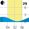 Port St. Joe tide chart for Monday, September 29, 2025