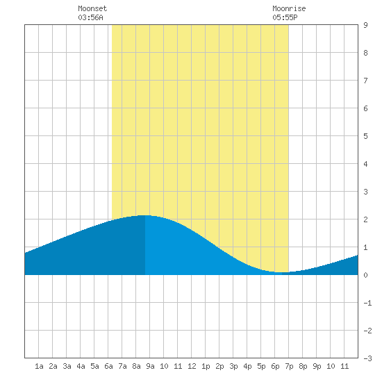 Port St. Joe tide chart for Friday, September 5, 2025
